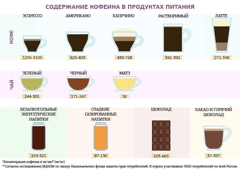 Сколько в чашке кофе кофеина