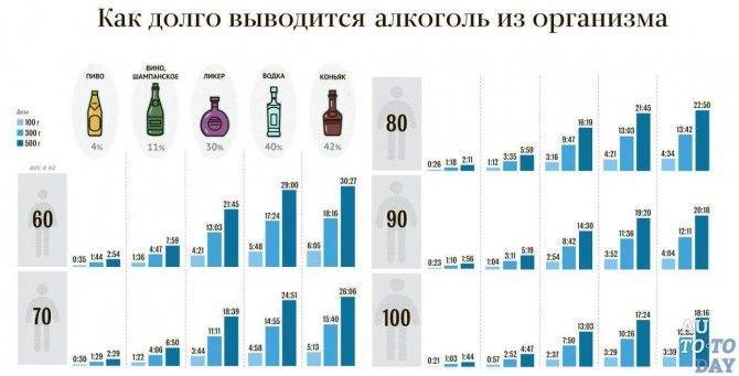 Можно ли за руль после алкоголя: сколько можно выпить чтобы избежать штрафа в россии в 2021 году