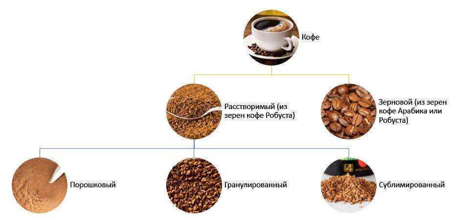 Все о кофе | состав кофе