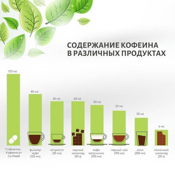 Сколько кофеина содержится в черном, зеленом и белом чае