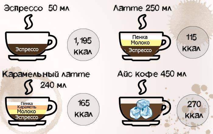 Калорийность кофе,его характеристики, норма и энергетическая ценность по сортам