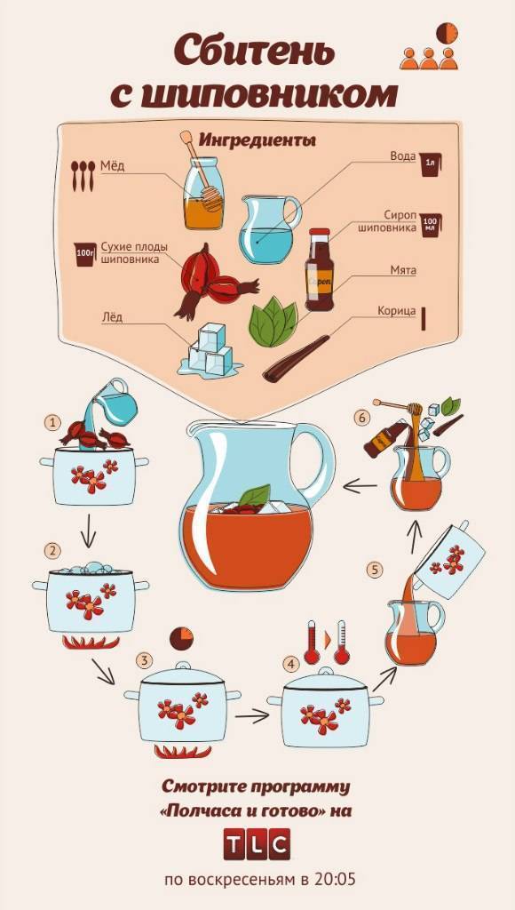 Сбитень: 16 лучших рецептов приготовления в домашних условиях