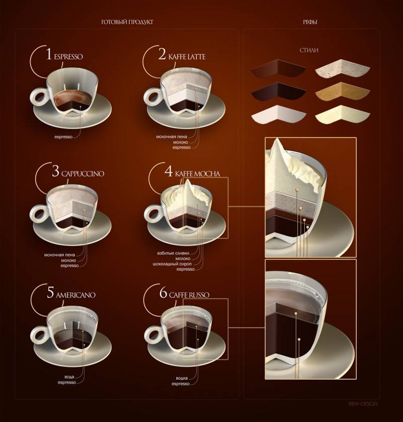 Виды кофе фото с названиями: описание и их различия