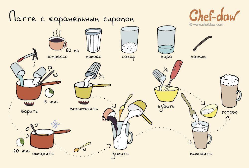 Латте: рецепт в домашних условиях :: syl.ru