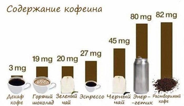 Сколько кофеина в кофе без кофеина? - пища это лекарство