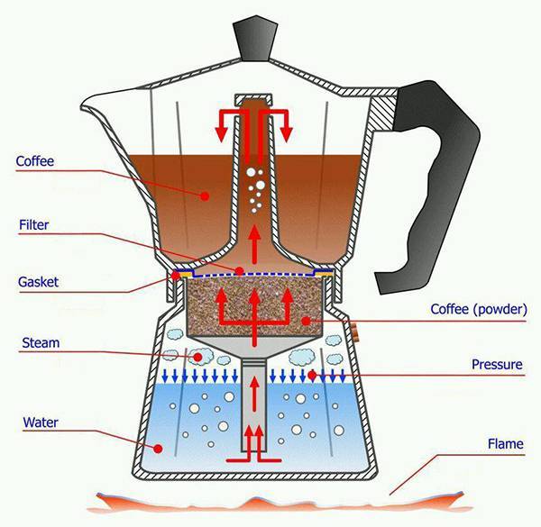 Кофе для гейзерной кофеварки: какой лучше подходит?