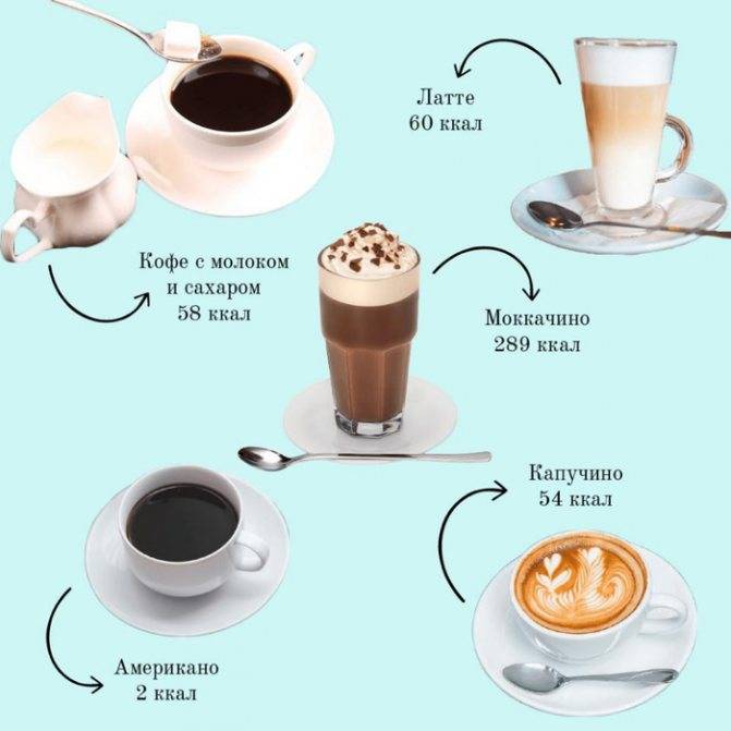 Калорийность кофе капучино